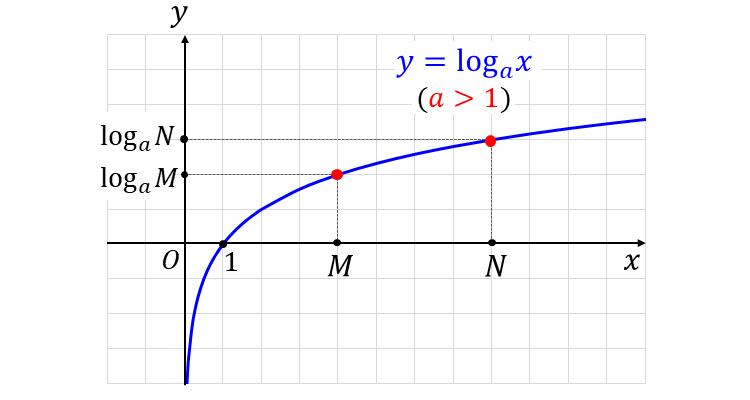 底が1より大きい場合の対数関数_真数を比較する対数不等式